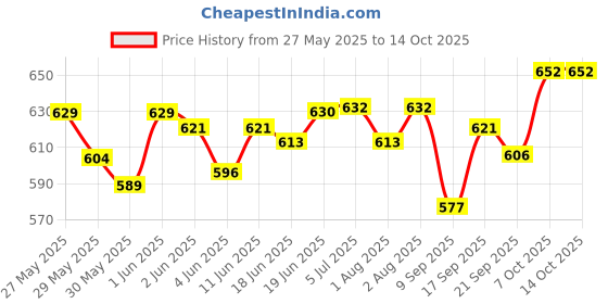 flipkart.com cherilo Breast Pump,3-Level Suction Adjustment , 2 Free Breast Pads, Storage Bottle- Manual cherilo Price History Graph from 27 May 2025 to 13 Oct 2025