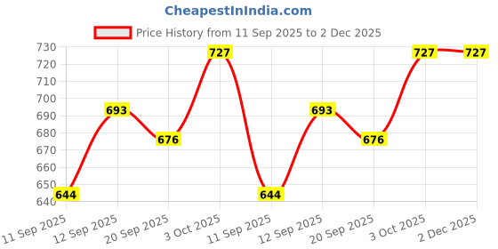 flipkart.com cherilo Breast Pump,With Strong Leak free Suction & Free Storage Bottle - Manual cherilo Price History Graph from 11 Sep 2025 to 2 Dec 2025