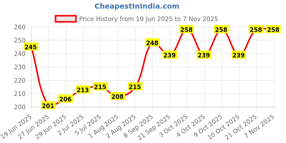 flipkart.com psm Breast Reliever / Breast Pump- Manual psm Price History Graph from 19 Jun 2025 to 4 Nov 2025