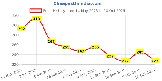 flipkart.com ssv care Breast Reliever with Milk Container and Breast Pump Pack Of 2- Manual ssv care Price History Graph from 14 May 2025 to 10 Oct 2025
