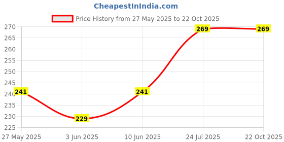 flipkart.com my machine Breast Shaper & Lifter Boob Tape with 10 Nipple Pasties for Women M102 Nursing Breast Pad my machine Price History Graph from 27 May 2025 to 21 Oct 2025