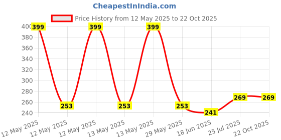 flipkart.com my machine Breast Shaper & Lifter Boob Tape with 10 Nipple Pasties for Women MM150 Nursing Breast Pad my machine Price History Graph from 12 May 2025 to 22 Oct 2025