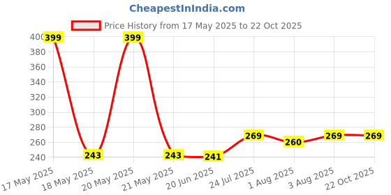 flipkart.com my machine Breast Shaper & Lifter Boob Tape with 10 Nipple Pasties for Women MM183 Nursing Breast Pad my machine Price History Graph from 17 May 2025 to 21 Oct 2025