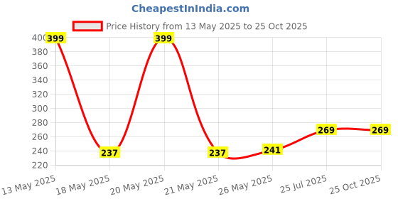 flipkart.com my machine Breast Shaper & Lifter Boob Tape with 10 Nipple Pasties for Women MM31 Nursing Breast Pad my machine Price History Graph from 13 May 2025 to 25 Oct 2025