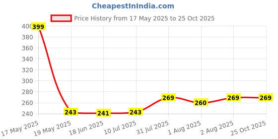 flipkart.com my machine Breast Shaper & Lifter Boob Tape with 10 Nipple Pasties for Women MM7 Nursing Breast Pad my machine Price History Graph from 17 May 2025 to 25 Oct 2025