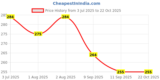 flipkart.com elexa Breast Shaper & Lifter Boob Tape with 10 Nipple Pasties for Women Nursing Breast Pad elexa Price History Graph from 3 Jul 2025 to 22 Oct 2025