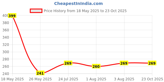 flipkart.com my machine Breast Shaper & Lifter Boob Tape with 10 Nipple Pasties for Women NV113 Nursing Breast Pad my machine Price History Graph from 18 May 2025 to 23 Oct 2025