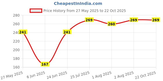 flipkart.com my machine Breast Shaper & Lifter Boob Tape with 10 Nipple Pasties for Women NV159 Nursing Breast Pad my machine Price History Graph from 27 May 2025 to 22 Oct 2025