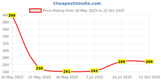 flipkart.com my machine Breast Shaper & Lifter Boob Tape with 10 Nipple Pasties for Women NV162 Nursing Breast Pad my machine Price History Graph from 20 May 2025 to 21 Oct 2025