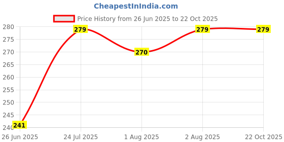 flipkart.com my machine Breast Shaper & Lifter Boob Tape with 10 Nipple Pasties for Women NV17 Nursing Breast Pad my machine Price History Graph from 26 Jun 2025 to 22 Oct 2025