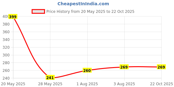 flipkart.com my machine Breast Shaper & Lifter Boob Tape with 10 Nipple Pasties for Women NV189 Nursing Breast Pad my machine Price History Graph from 20 May 2025 to 21 Oct 2025