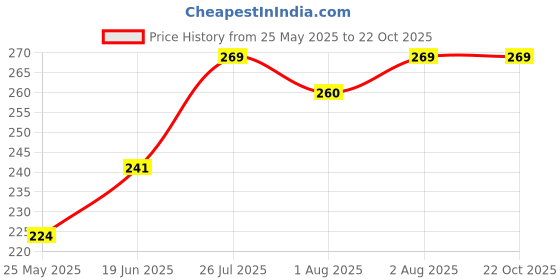 flipkart.com my machine Breast Shaper & Lifter Boob Tape with 10 Nipple Pasties for Women NV291 Nursing Breast Pad my machine Price History Graph from 25 May 2025 to 21 Oct 2025