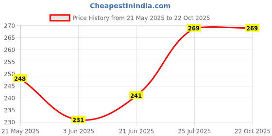 flipkart.com my machine Breast Shaper & Lifter Boob Tape with 10 Nipple Pasties for Women NV302 Nursing Breast Pad my machine Price History Graph from 21 May 2025 to 22 Oct 2025