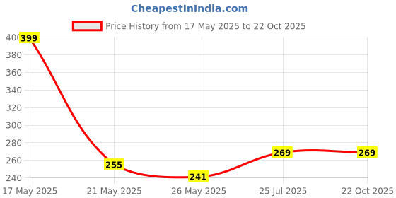 flipkart.com my machine Breast Shaper & Lifter Boob Tape with 10 Nipple Pasties for Women NV357 Nursing Breast Pad my machine Price History Graph from 17 May 2025 to 22 Oct 2025