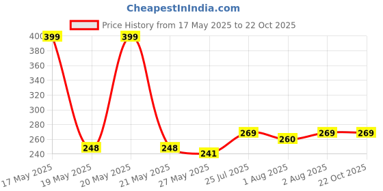 flipkart.com my machine Breast Shaper & Lifter Boob Tape with 10 Nipple Pasties for Women NV82 Nursing Breast Pad my machine Price History Graph from 17 May 2025 to 21 Oct 2025