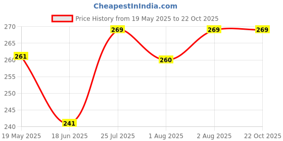 flipkart.com glocal web Breast Shaper & Lifter Boob Tape with 10 Nipple Pasties for Women R105 Nursing Breast Pad glocal web Price History Graph from 19 May 2025 to 22 Oct 2025