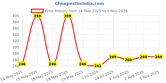 flipkart.com glocal web Breast Shaper & Lifter Boob Tape with 10 Nipple Pasties for Women R125 Nursing Breast Pad glocal web Price History Graph from 14 May 2025 to 4 Nov 2025