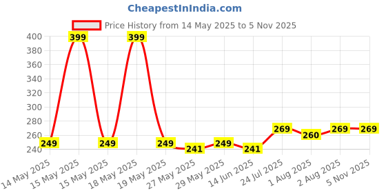 flipkart.com glocal web Breast Shaper & Lifter Boob Tape with 10 Nipple Pasties for Women R128 Nursing Breast Pad glocal web Price History Graph from 14 May 2025 to 3 Nov 2025