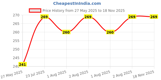 flipkart.com glocal web Breast Shaper & Lifter Boob Tape with 10 Nipple Pasties for Women R132 Nursing Breast Pad glocal web Price History Graph from 27 May 2025 to 18 Nov 2025