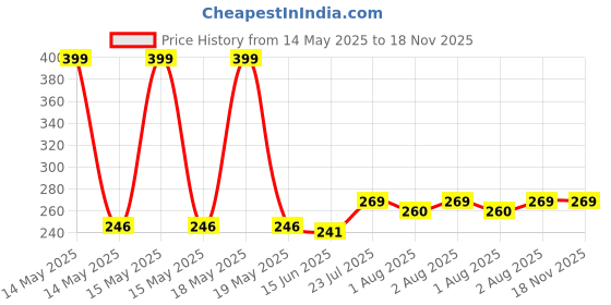 flipkart.com glocal web Breast Shaper & Lifter Boob Tape with 10 Nipple Pasties for Women R161 Nursing Breast Pad glocal web Price History Graph from 14 May 2025 to 18 Nov 2025
