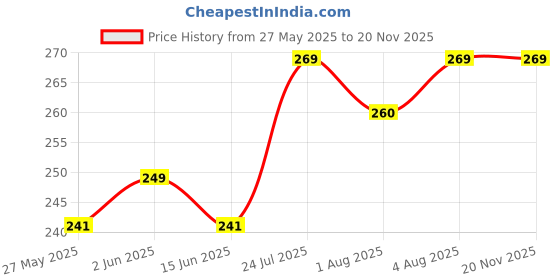flipkart.com glocal web Breast Shaper & Lifter Boob Tape with 10 Nipple Pasties for Women R241 Nursing Breast Pad glocal web Price History Graph from 27 May 2025 to 19 Nov 2025