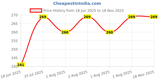 flipkart.com glocal web Breast Shaper & Lifter Boob Tape with 10 Nipple Pasties for Women R283 Nursing Breast Pad glocal web Price History Graph from 18 Jun 2025 to 18 Nov 2025
