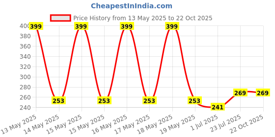 flipkart.com glocal web Breast Shaper & Lifter Boob Tape with 10 Nipple Pasties for Women R326 Nursing Breast Pad glocal web Price History Graph from 13 May 2025 to 22 Oct 2025