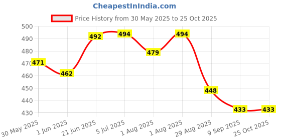 flipkart.com warhammer Breastfeeding Cover for Mother and Nursing Cover for Breastfeeding Mother Feeding Cloak warhammer Price History Graph from 30 May 2025 to 25 Oct 2025