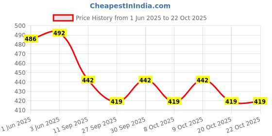 flipkart.com warhammer Breastfeeding Cover for Mother and Nursing Cover for Breastfeeding Mother Feeding Cloak warhammer Price History Graph from 1 Jun 2025 to 21 Oct 2025
