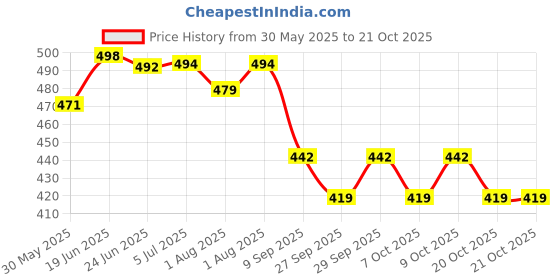 flipkart.com warhammer Breastfeeding Cover for Mother and Nursing Cover for Breastfeeding Mother Feeding Cloak warhammer Price History Graph from 30 May 2025 to 20 Oct 2025