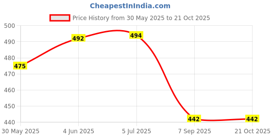 flipkart.com warhammer Breastfeeding Cover for Mother and Nursing Cover for Breastfeeding Mother, Natural Soft Cotton Feeding Cloak warhammer Price History Graph from 30 May 2025 to 20 Oct 2025