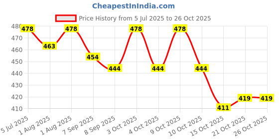 flipkart.com trendy jaas breastfeeding cover for mother Feeding Cloak trendy jaas Price History Graph from 5 Jul 2025 to 26 Oct 2025