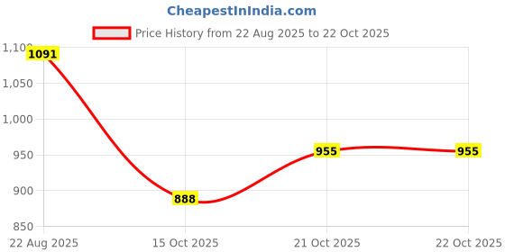flipkart.com ramley products Breastfeeding Nipple Helper – Soft Suction for Comfortable Nipple Puller ramley products Price History Graph from 22 Aug 2025 to 21 Oct 2025