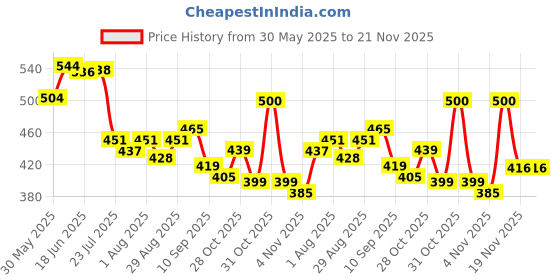 flipkart.com dolphin52 Breastfeeding Pillow dolphin52 Price History Graph from 30 May 2025 to 18 Nov 2025