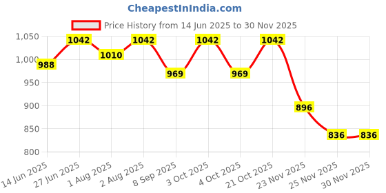 flipkart.com get it Breastfeeding Pillow get it Price History Graph from 14 Jun 2025 to 29 Nov 2025
