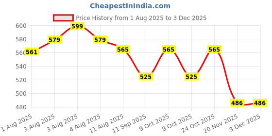 flipkart.com flostrain Breastfeeding Pillow flostrain Price History Graph from 1 Aug 2025 to 3 Dec 2025