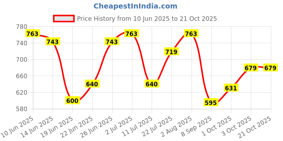 flipkart.com toytoria Breastfeeding Pillow toytoria Price History Graph from 10 Jun 2025 to 21 Oct 2025