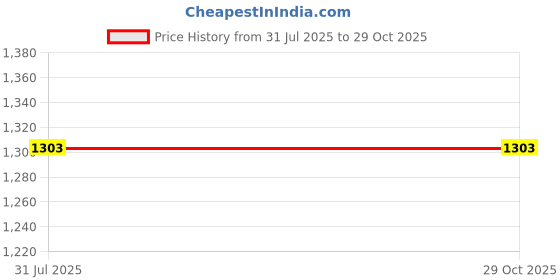 flipkart.com lula mom Breastfeeding Pillow lula mom Price History Graph from 31 Jul 2025 to 29 Oct 2025