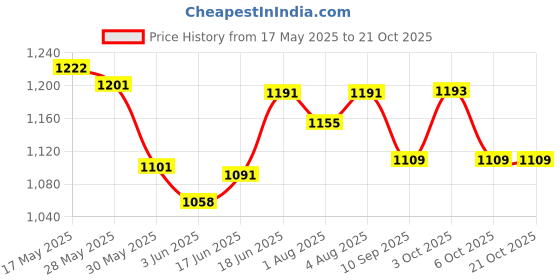 flipkart.com battop Breastfeeding Pillow battop Price History Graph from 17 May 2025 to 21 Oct 2025