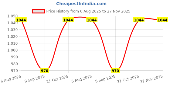 flipkart.com baby pair Breastfeeding Pillow baby pair Price History Graph from 6 Aug 2025 to 27 Nov 2025