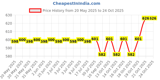 flipkart.com kid's charm Breastfeeding Pillow kid's charm Price History Graph from 20 May 2025 to 21 Oct 2025
