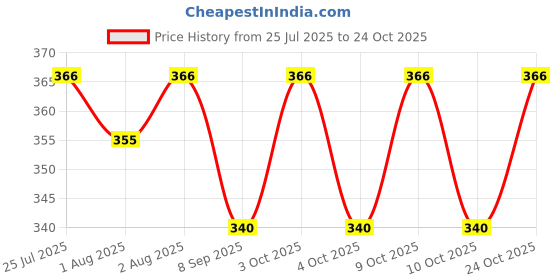 flipkart.com kid's charm Breastfeeding Pillow kid's charm Price History Graph from 25 Jul 2025 to 22 Oct 2025
