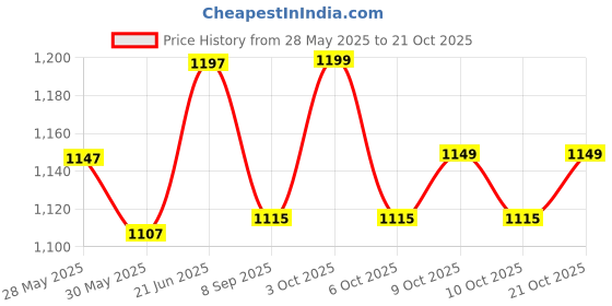 flipkart.com battop Breastfeeding Pillow battop Price History Graph from 28 May 2025 to 21 Oct 2025