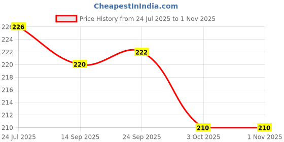 flipkart.com bonne Breastfeeding Pillow bonne Price History Graph from 24 Jul 2025 to 31 Oct 2025