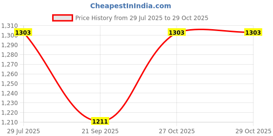 flipkart.com lula mom Breastfeeding Pillow lula mom Price History Graph from 29 Jul 2025 to 27 Oct 2025