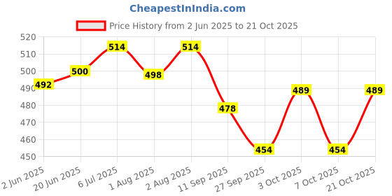 flipkart.com kimmimeow Breastfeeding Pillow kimmimeow Price History Graph from 2 Jun 2025 to 21 Oct 2025