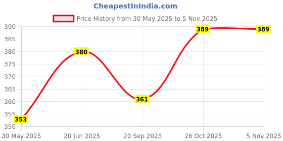flipkart.com zuku Breastfeeding Pillow zuku Price History Graph from 30 May 2025 to 3 Nov 2025