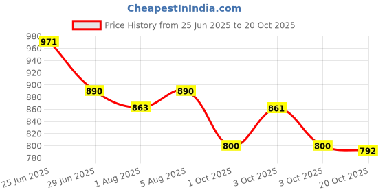 flipkart.com jaiswal enterprises Breastfeeding Pillow jaiswal enterprises Price History Graph from 25 Jun 2025 to 20 Oct 2025