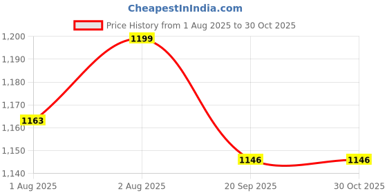 flipkart.com tinybloom Breastfeeding Pillow tinybloom Price History Graph from 1 Aug 2025 to 29 Oct 2025