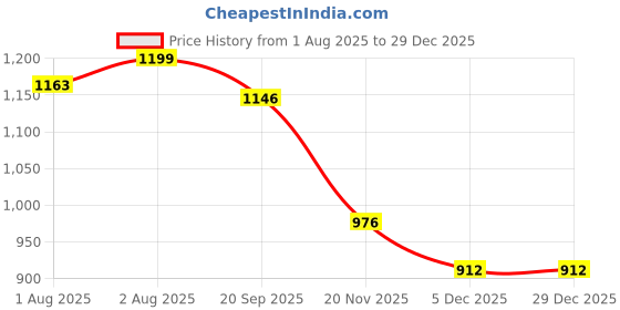 flipkart.com little bloom Breastfeeding Pillow little bloom Price History Graph from 1 Aug 2025 to 29 Dec 2025